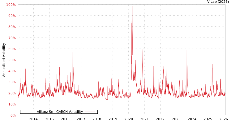graph of Allianz Se GARCH