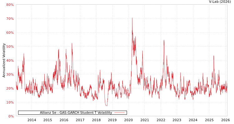 graph of Allianz Se GAS-GARCH-T