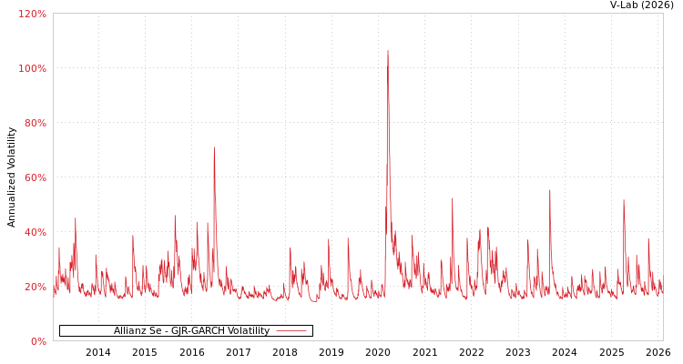graph of Allianz Se GJR-GARCH