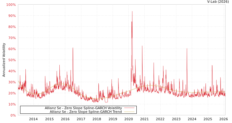 graph of Allianz Se S0GARCH