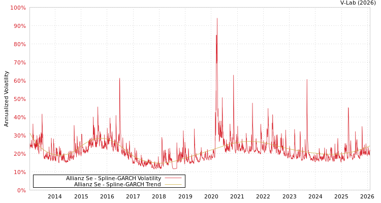 graph of Allianz Se SGARCH