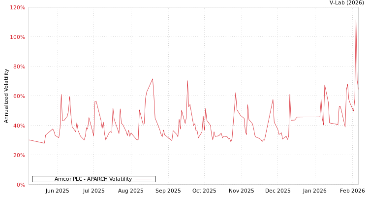 graph of Amcor PLC APARCH