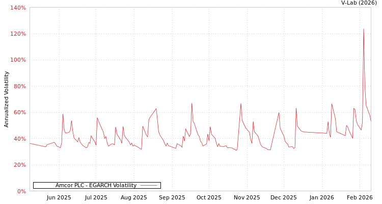 graph of Amcor PLC EGARCH