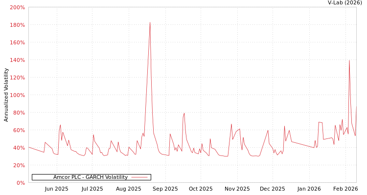 graph of Amcor PLC GARCH