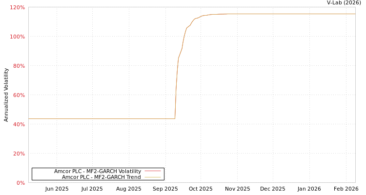 graph of Amcor PLC MF2-GARCH