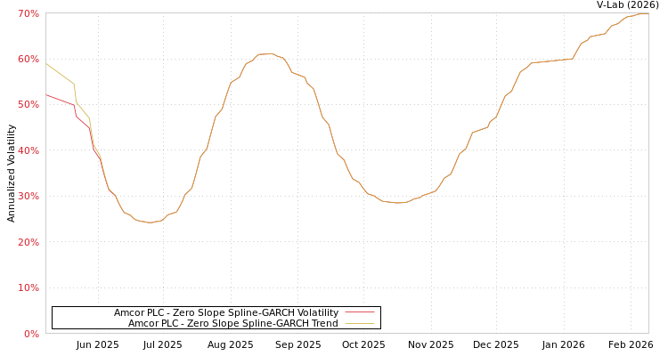 graph of Amcor PLC S0GARCH
