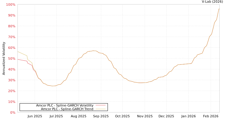 graph of Amcor PLC SGARCH
