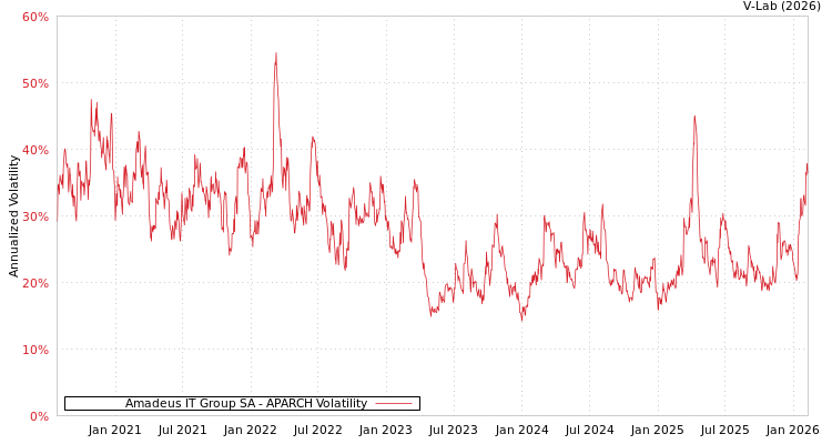 graph of Amadeus IT Group SA APARCH