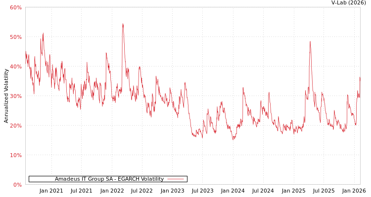 graph of Amadeus IT Group SA EGARCH