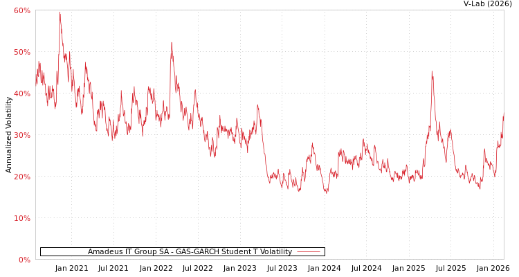 graph of Amadeus IT Group SA GAS-GARCH-T