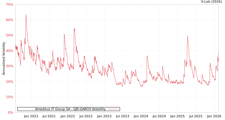 graph of Amadeus IT Group SA GJR-GARCH