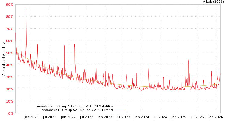 graph of Amadeus IT Group SA SGARCH