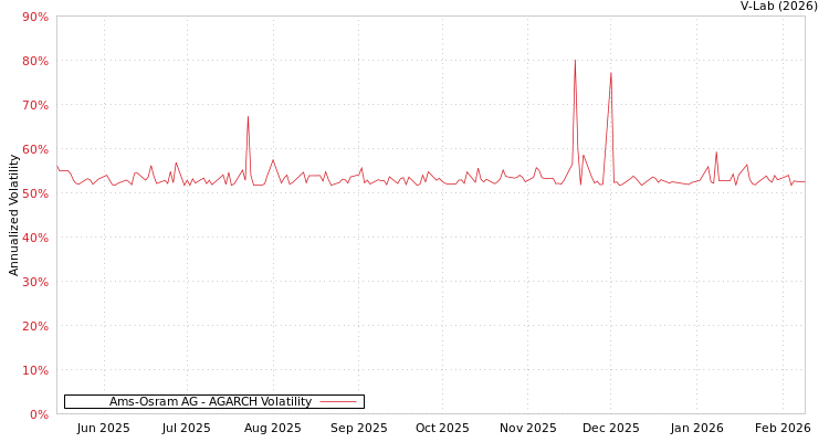 graph of Ams-Osram AG AGARCH