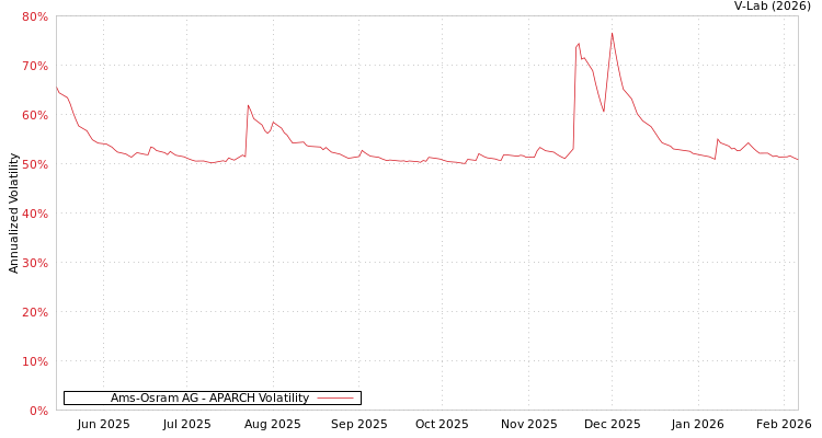 graph of Ams-Osram AG APARCH