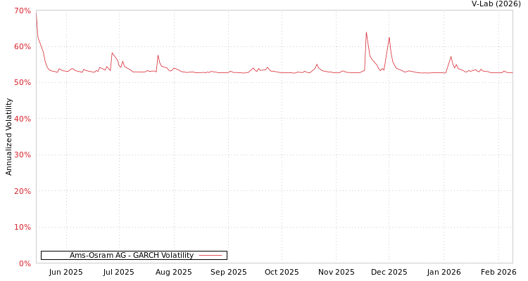 graph of Ams-Osram AG GARCH