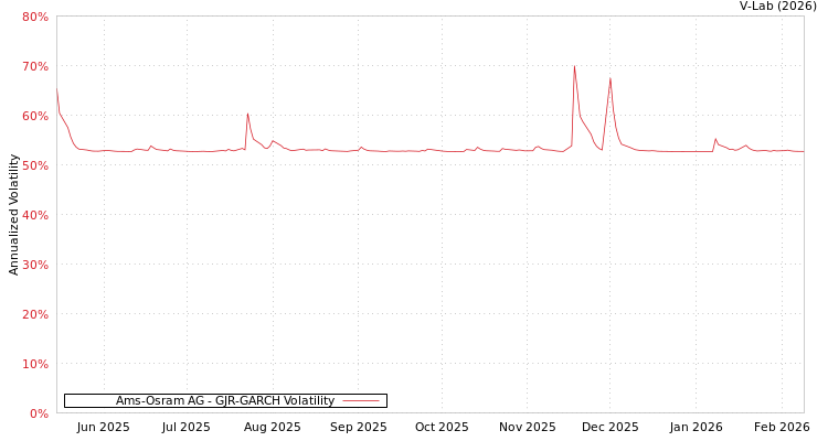 graph of Ams-Osram AG GJR-GARCH