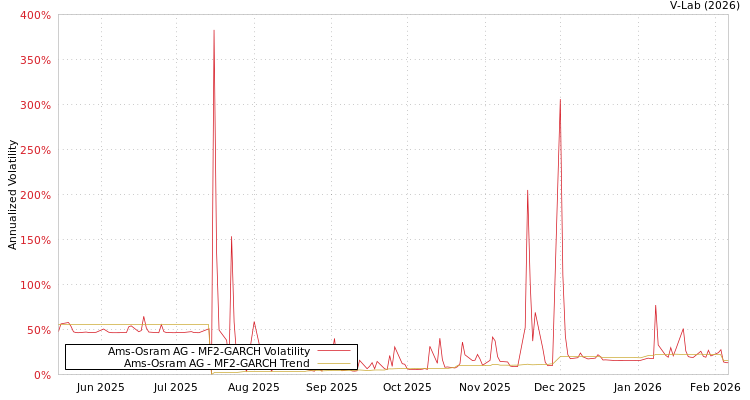 graph of Ams-Osram AG MF2-GARCH
