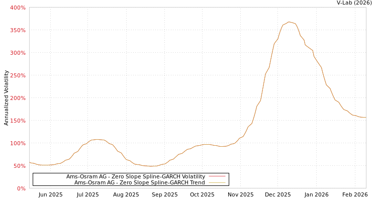 graph of Ams-Osram AG S0GARCH
