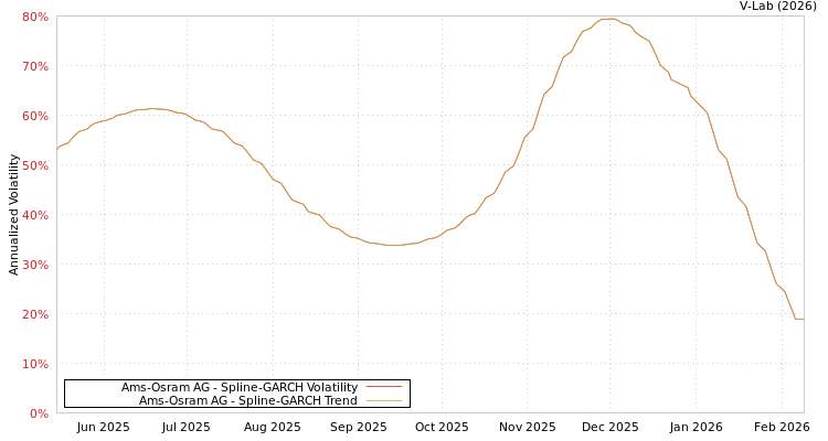 graph of Ams-Osram AG SGARCH