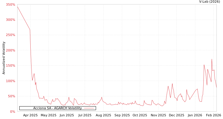graph of Acciona SA AGARCH