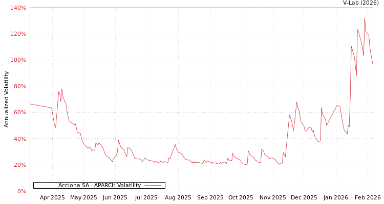 graph of Acciona SA APARCH