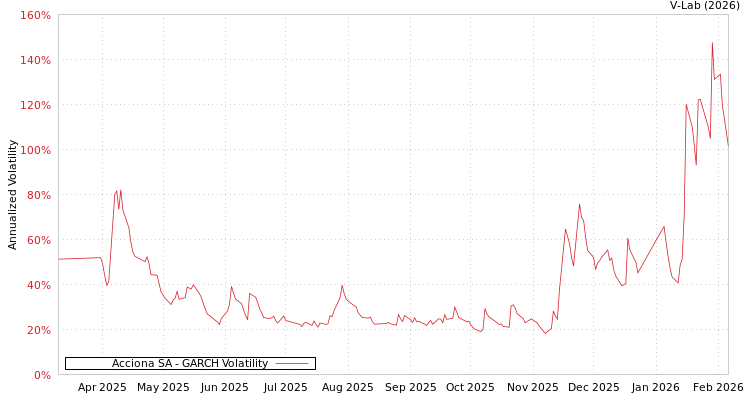 graph of Acciona SA GARCH