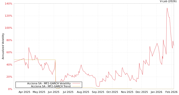 graph of Acciona SA MF2-GARCH