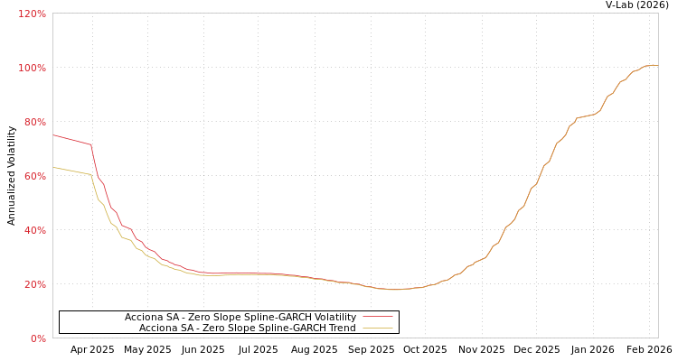 graph of Acciona SA S0GARCH
