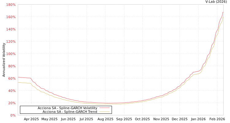 graph of Acciona SA SGARCH