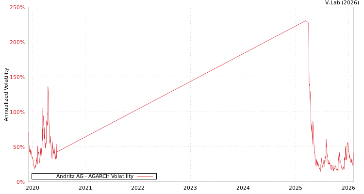 graph of Andritz AG AGARCH