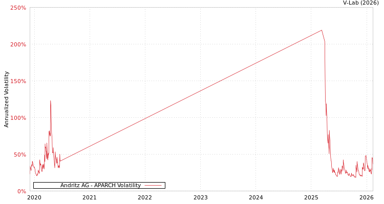 graph of Andritz AG APARCH