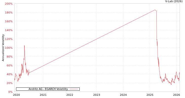 graph of Andritz AG EGARCH