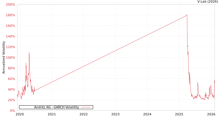 graph of Andritz AG GARCH