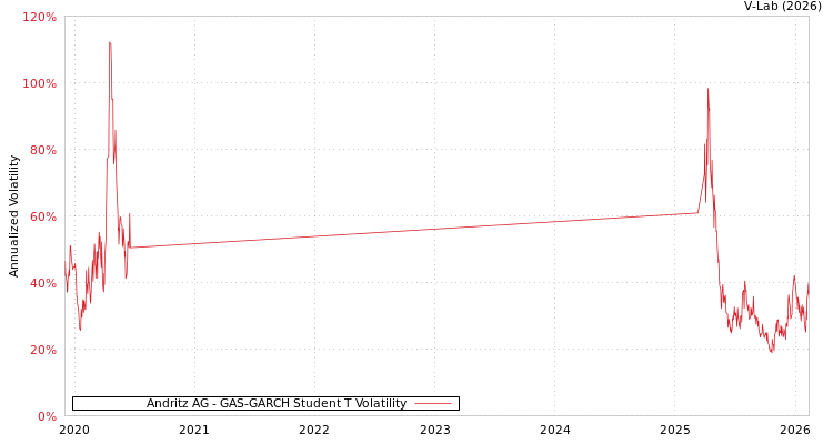 graph of Andritz AG GAS-GARCH-T
