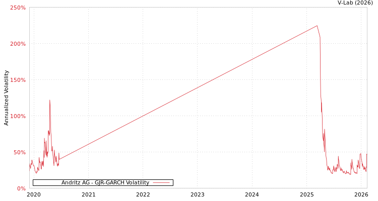 graph of Andritz AG GJR-GARCH