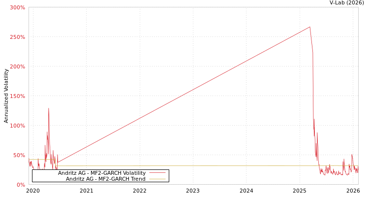 graph of Andritz AG MF2-GARCH