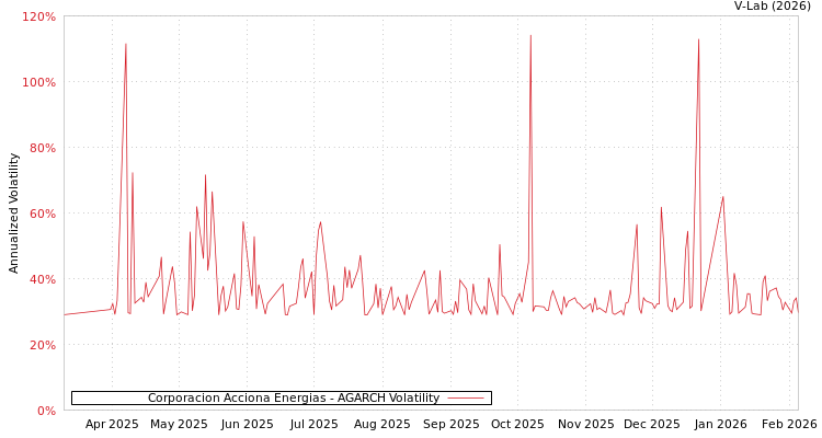 graph of Corporacion Acciona Energias AGARCH