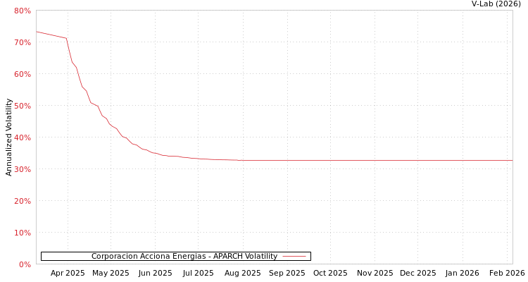 graph of Corporacion Acciona Energias APARCH
