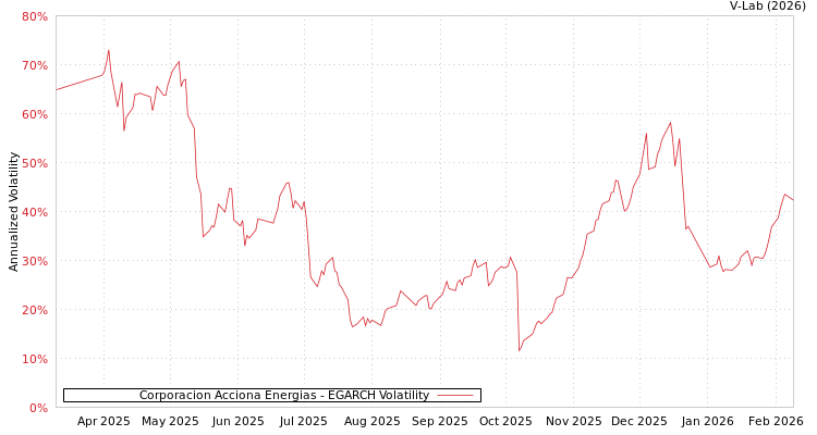 graph of Corporacion Acciona Energias EGARCH