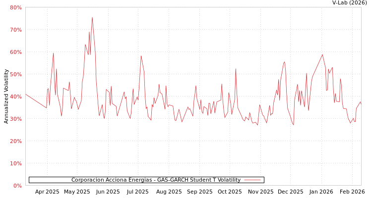 graph of Corporacion Acciona Energias GAS-GARCH-T