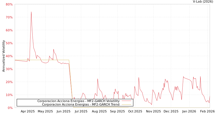 graph of Corporacion Acciona Energias MF2-GARCH
