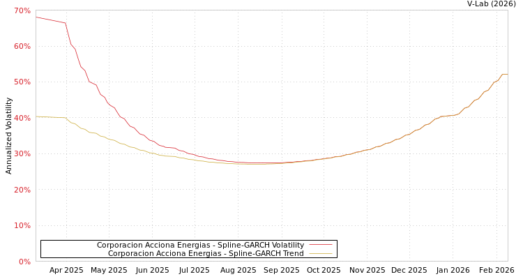graph of Corporacion Acciona Energias SGARCH