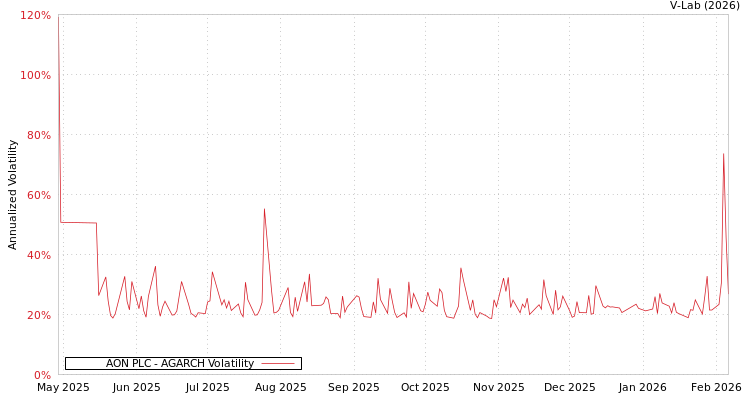 graph of AON PLC AGARCH