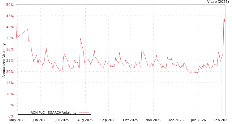 graph of AON PLC EGARCH