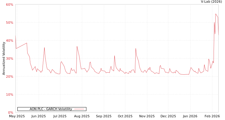 graph of AON PLC GARCH