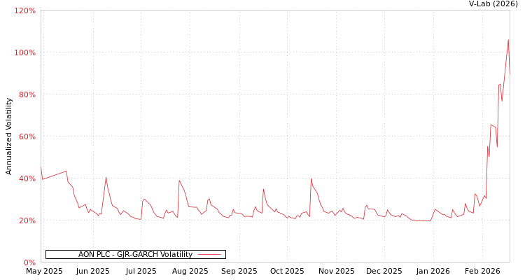 graph of AON PLC GJR-GARCH