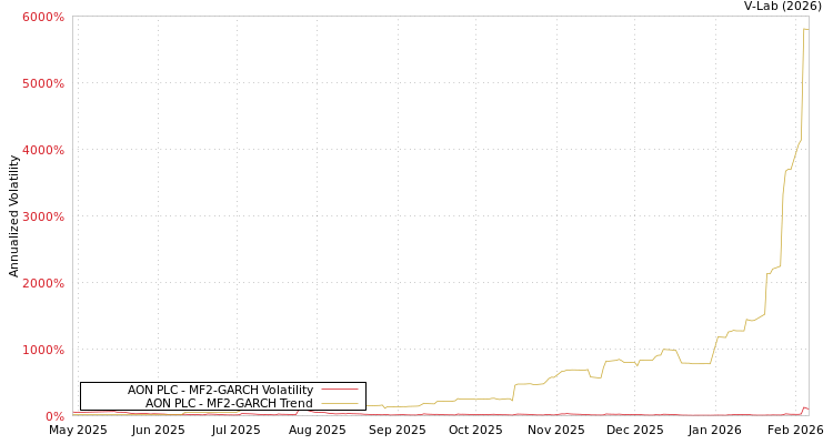 graph of AON PLC MF2-GARCH
