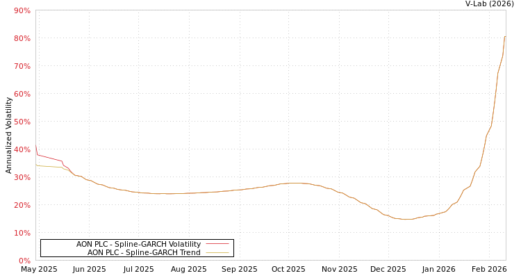 graph of AON PLC SGARCH