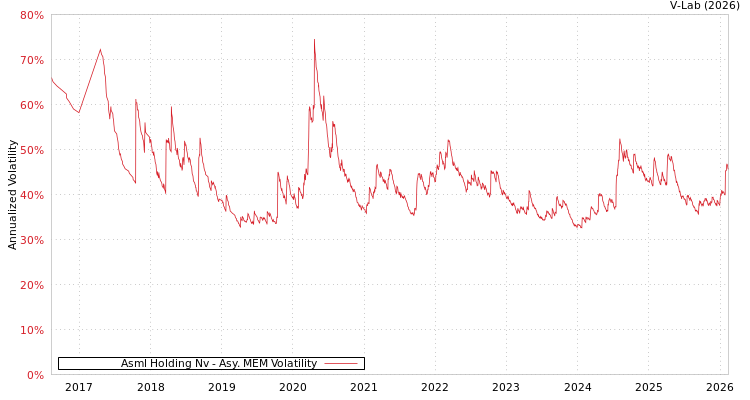 graph of Asml Holding Nv AMEM