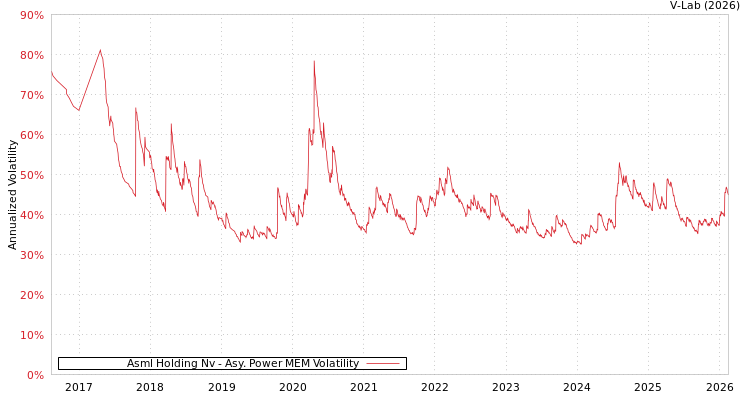 graph of Asml Holding Nv APMEM